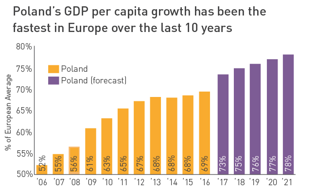 Poland-GDP-over-10-years